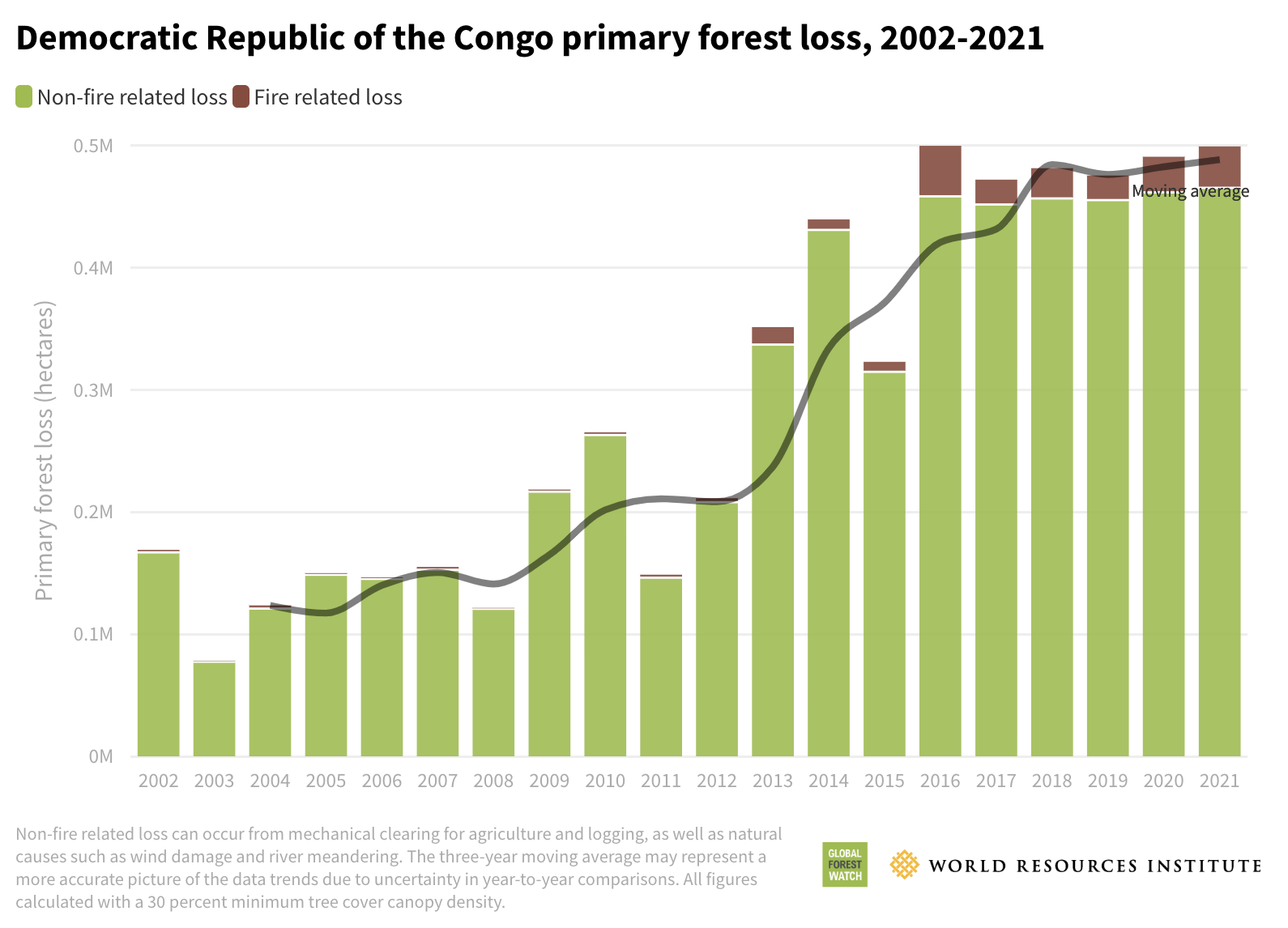 The Latest Analysis On Global Forests & Tree Cover Loss | Global Forest ...